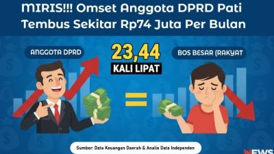 Mengulas Alokasi APBD Pati 2025 untuk Gaji dan Tunjangan Dewan Rp 33 Miliar
