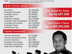 INFOGRAFIK: Capai Rp3,3 Miliar dalam 5 Tahun! Tunjangan yang Dikumpulkan Anggota DPRD Pati