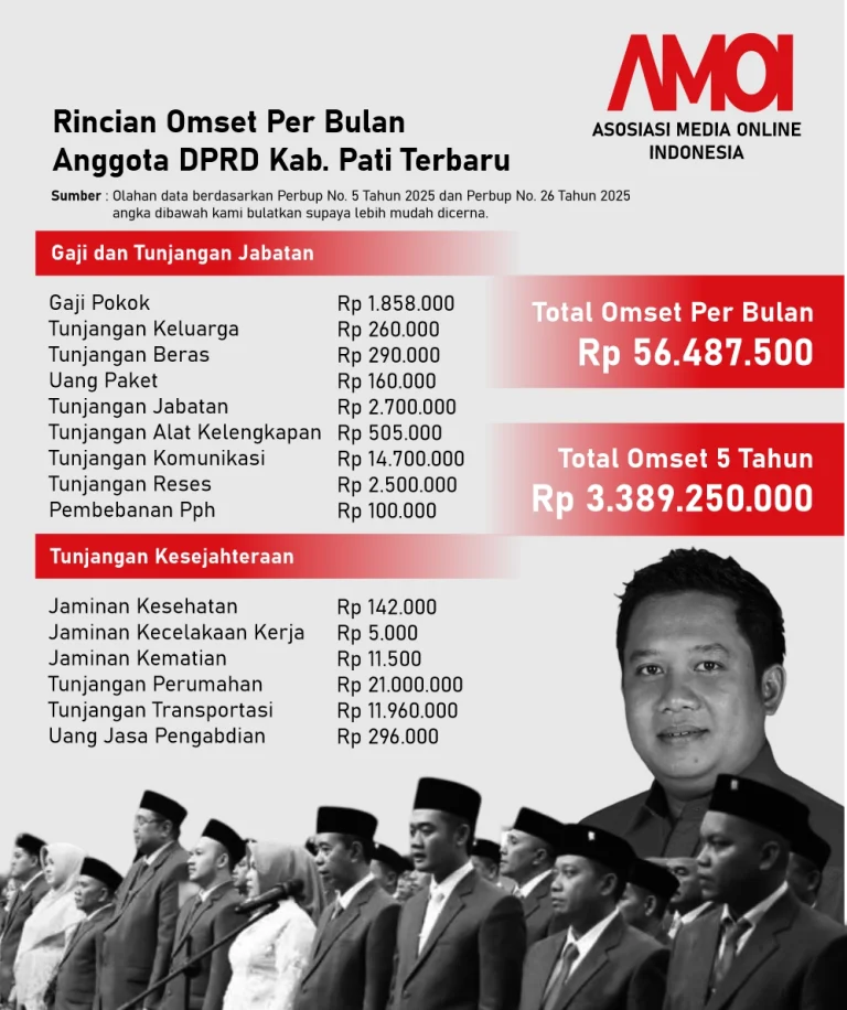 INFOGRAFIK: Capai Rp3,3 Miliar dalam 5 Tahun! Tunjangan yang Dikumpulkan Anggota DPRD Pati