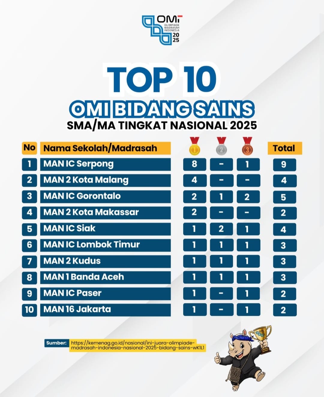 MAN 2 Kudus Borong Medali di OMI 2025 dan Raih Top 7 Nasional Bidang Sains