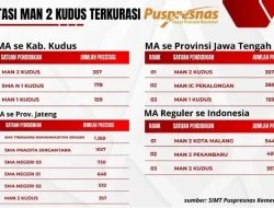 Foto: Tabel prestasi MAN 2 Kudus Berdasarkan data terbaru dari Sistem Informasi Manajemen Talenta (SIMT) Puspresnas Kemendikdasmen RI.(Portalljateng/MAN 2 Kudus).