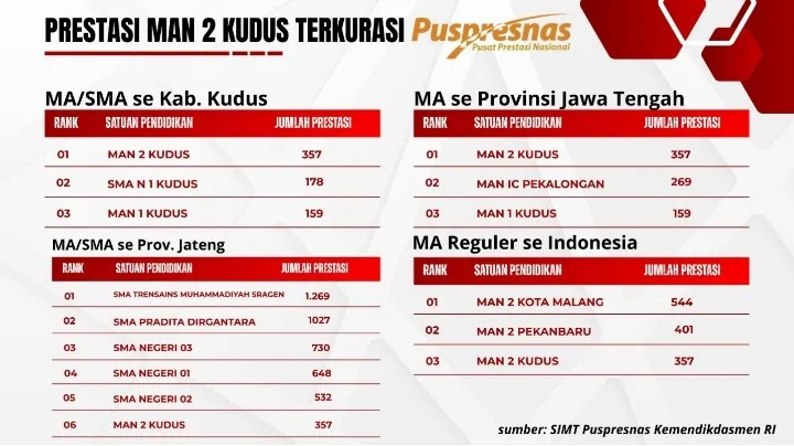 MAN 2 Kudus Rajai Prestasi Jateng dan Top 3 Nasional