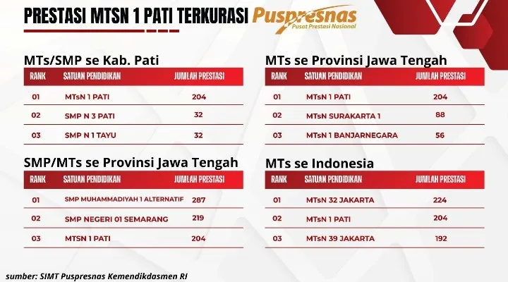 MTsN 1 Pati Jadi MTs Terbaik 1 Se-Jateng di Puspresnas